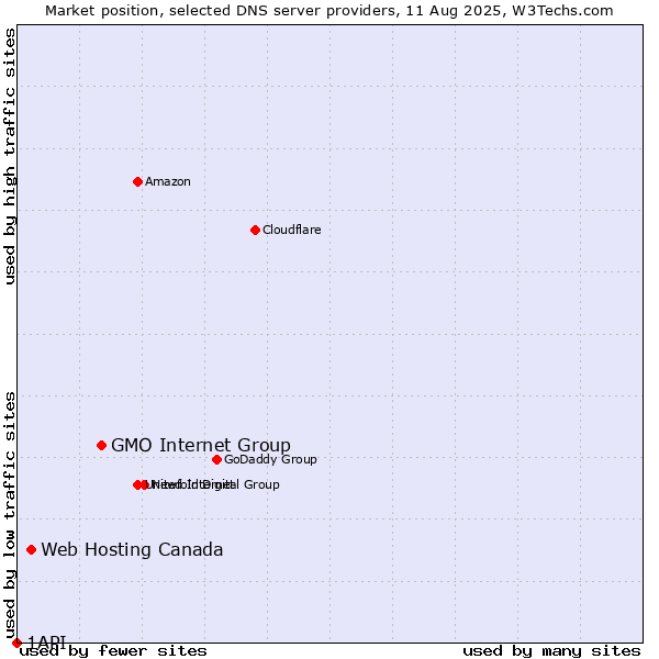 Market position of GMO Internet Group vs. Web Hosting Canada vs. 1API