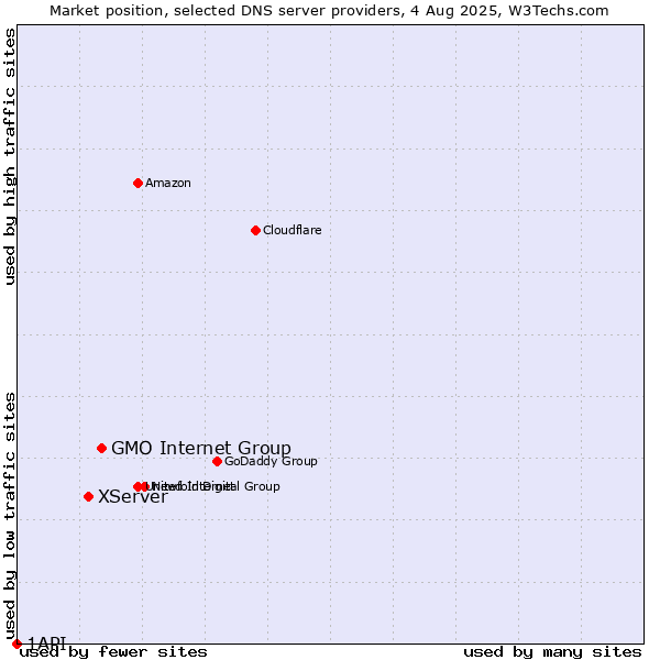 Market position of GMO Internet Group vs. XServer vs. 1API
