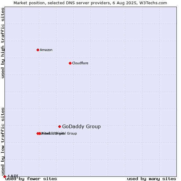 Market position of GoDaddy Group vs. 1API