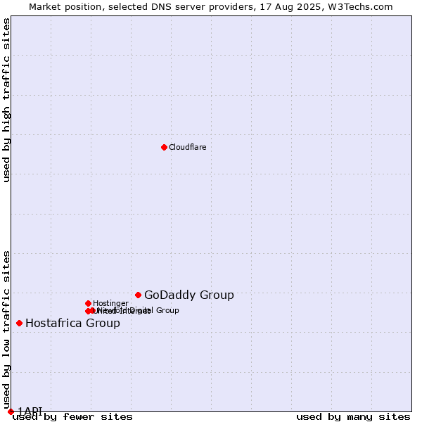 Market position of GoDaddy Group vs. Hostafrica Group vs. 1API