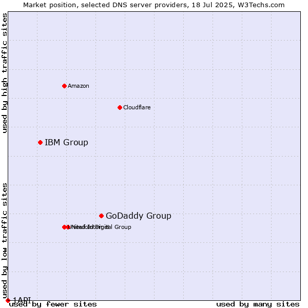 Market position of GoDaddy Group vs. IBM Group vs. 1API