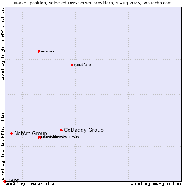 Market position of GoDaddy Group vs. NetArt Group vs. 1API