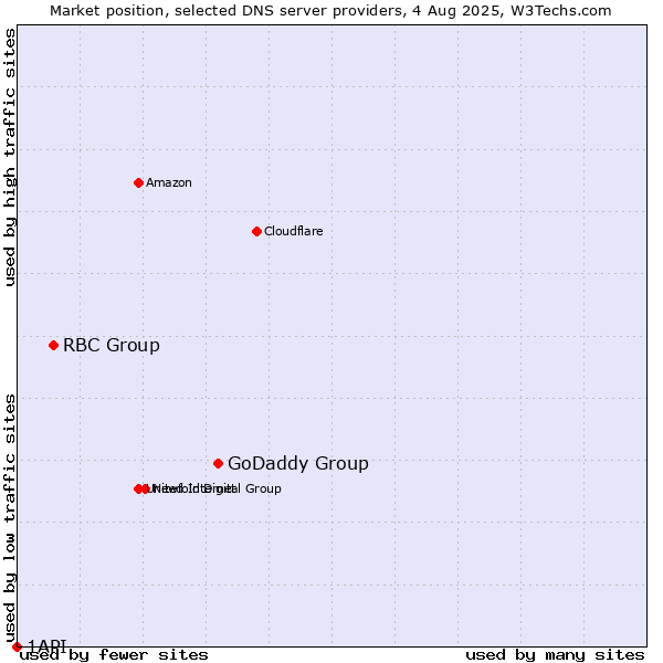 Market position of GoDaddy Group vs. RBC Group vs. 1API