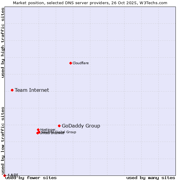 Market position of GoDaddy Group vs. Team Internet vs. 1API