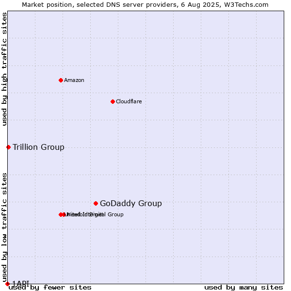 Market position of GoDaddy Group vs. Trillion Group vs. 1API