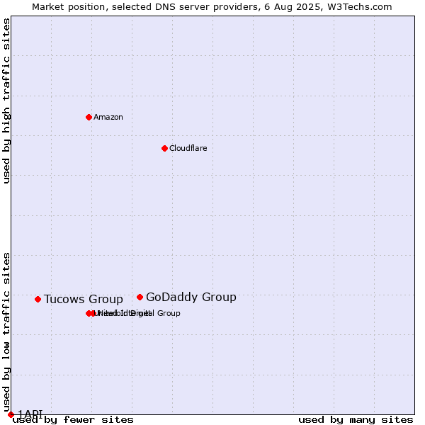Market position of GoDaddy Group vs. Tucows Group vs. 1API