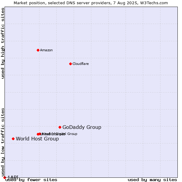 Market position of GoDaddy Group vs. World Host Group vs. 1API