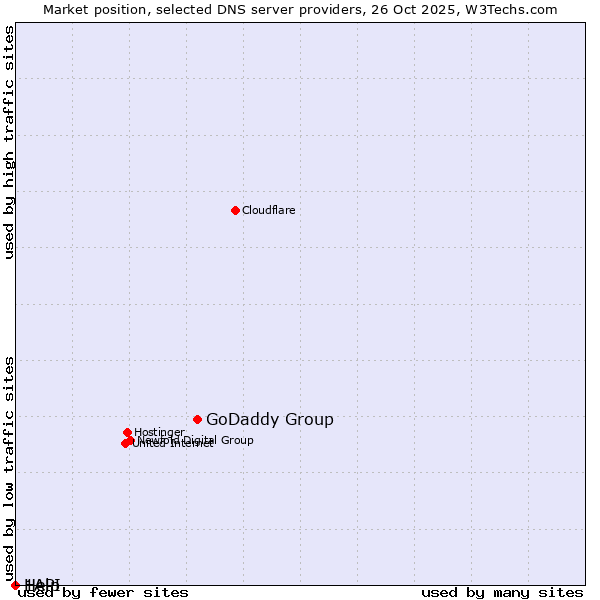 Market position of GoDaddy Group vs. Help vs. 1API
