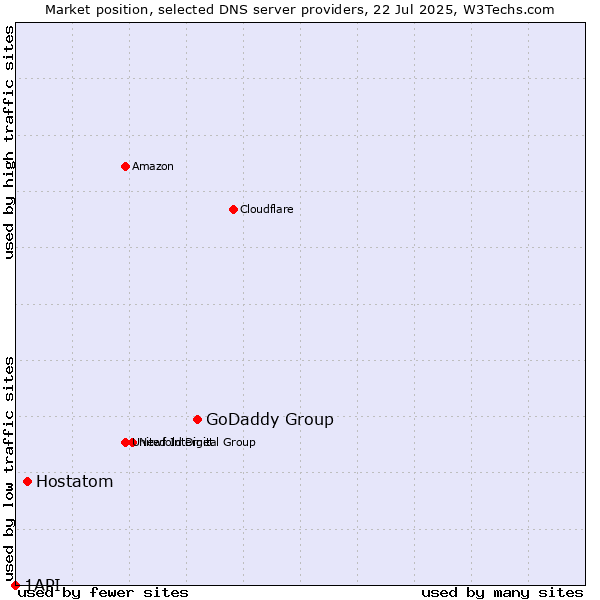 Market position of GoDaddy Group vs. Hostatom vs. 1API