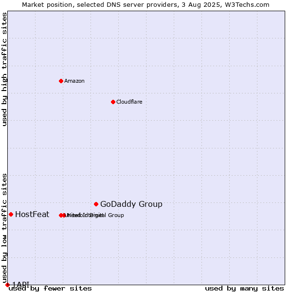 Market position of GoDaddy Group vs. HostFeat vs. 1API