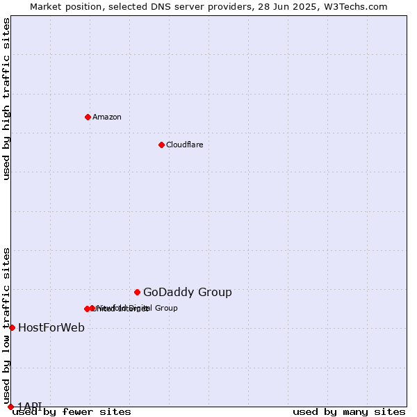 Market position of GoDaddy Group vs. HostForWeb vs. 1API