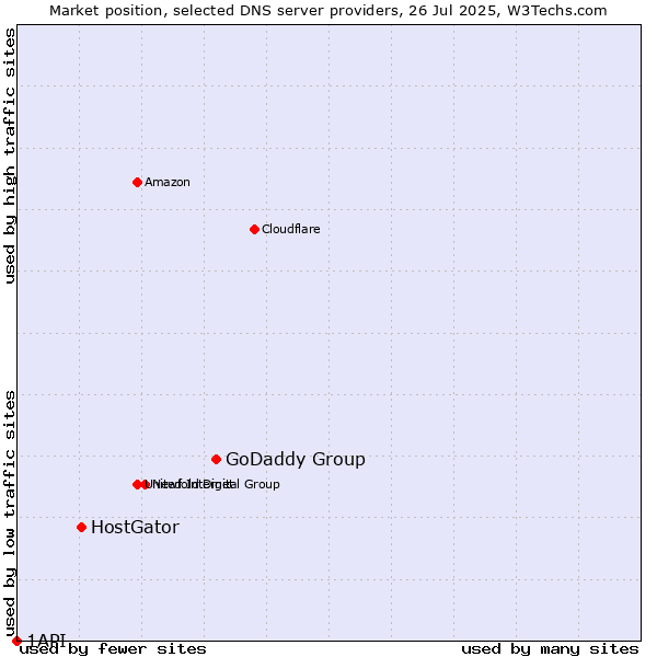Market position of GoDaddy Group vs. HostGator vs. 1API