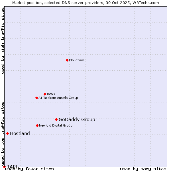 Market position of GoDaddy Group vs. Hostland vs. 1API