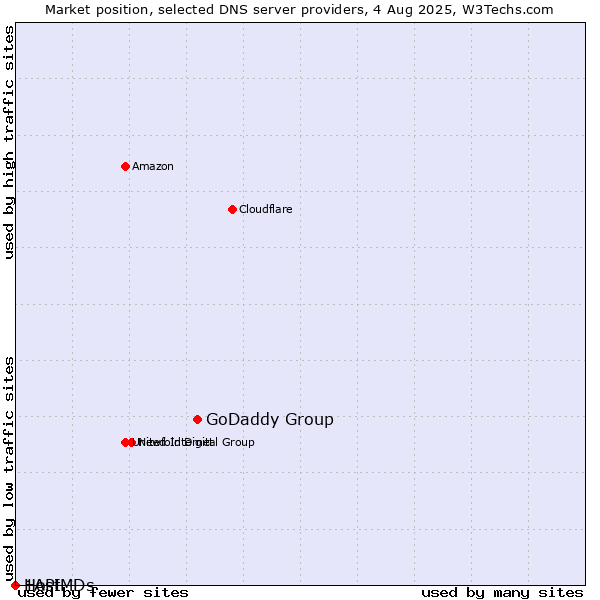 Market position of GoDaddy Group vs. 1API vs. HostMDs
