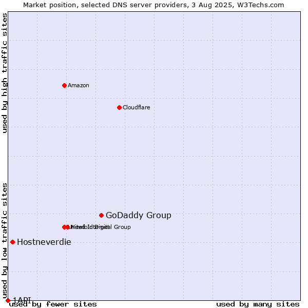 Market position of GoDaddy Group vs. Hostneverdie vs. 1API