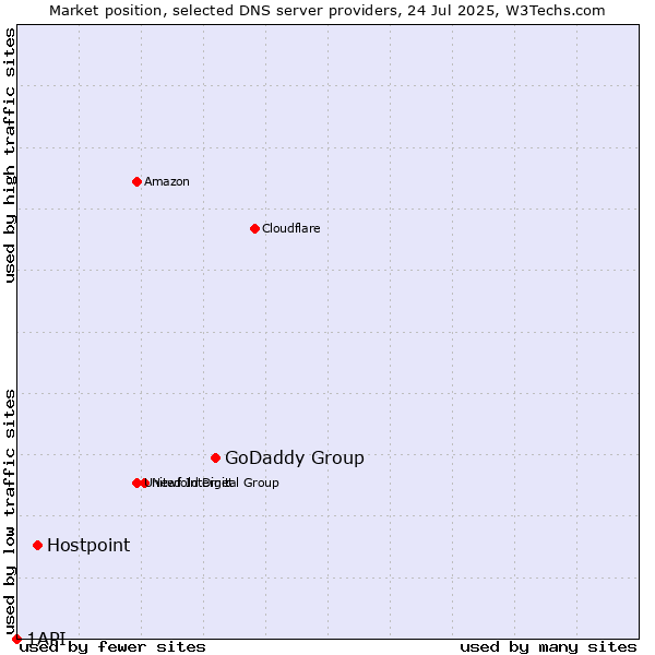 Market position of GoDaddy Group vs. Hostpoint vs. 1API