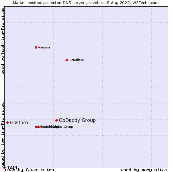 Market position of GoDaddy Group vs. Hostpro vs. 1API