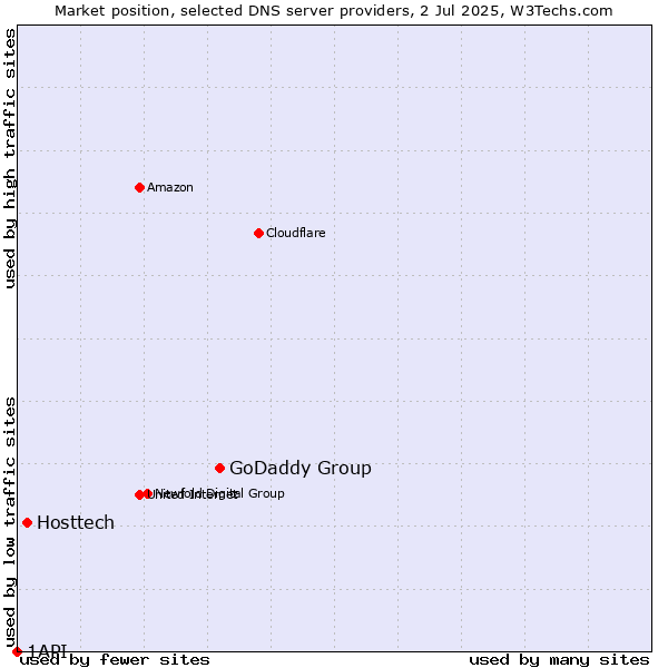 Market position of GoDaddy Group vs. Hosttech vs. 1API