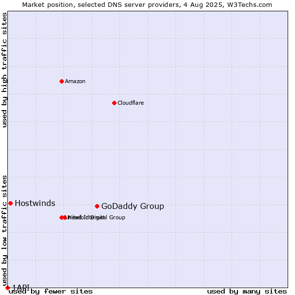 Market position of GoDaddy Group vs. Hostwinds vs. 1API