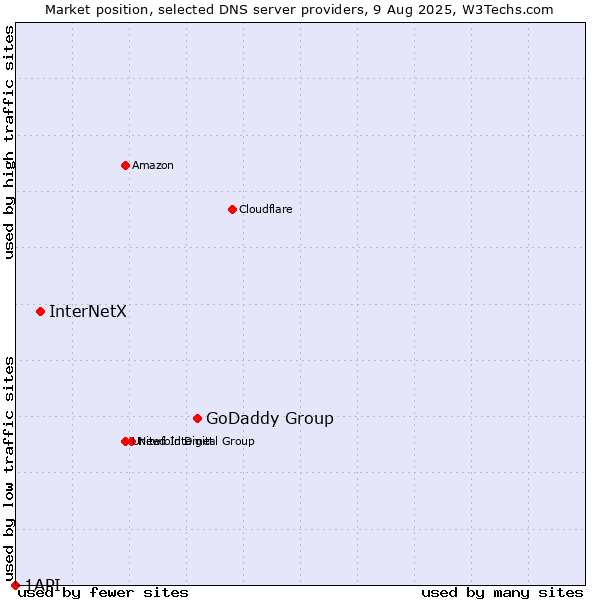 Market position of GoDaddy Group vs. InterNetX vs. 1API
