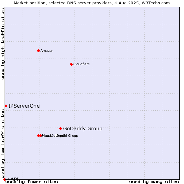 Market position of GoDaddy Group vs. IPServerOne vs. 1API