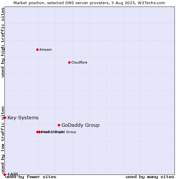 Market position of GoDaddy Group vs. Key-Systems vs. 1API