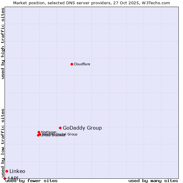 Market position of GoDaddy Group vs. Linkeo vs. 1API