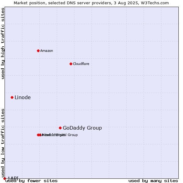 Market position of GoDaddy Group vs. Linode vs. 1API