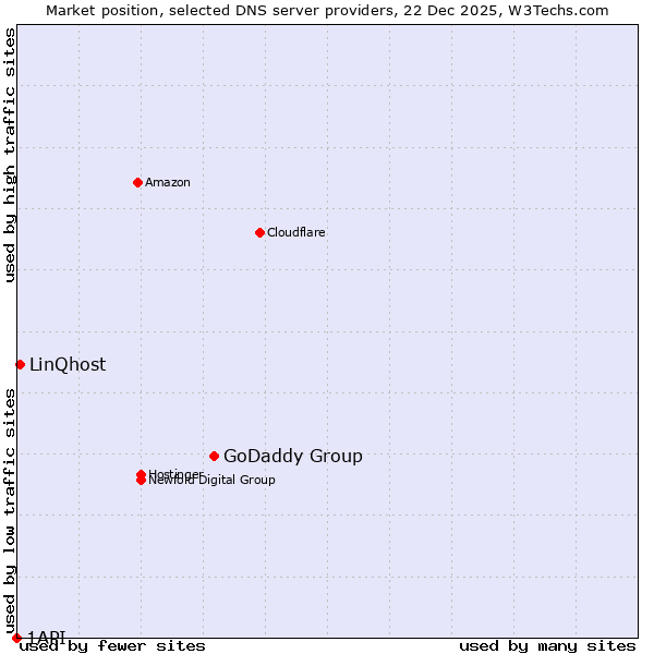 Market position of GoDaddy Group vs. LinQhost vs. 1API