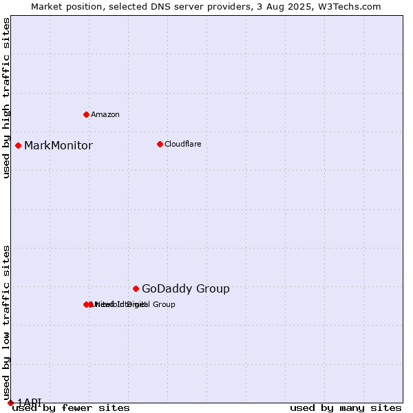Market position of GoDaddy Group vs. MarkMonitor vs. 1API