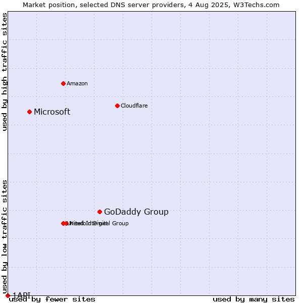 Market position of GoDaddy Group vs. Microsoft vs. 1API