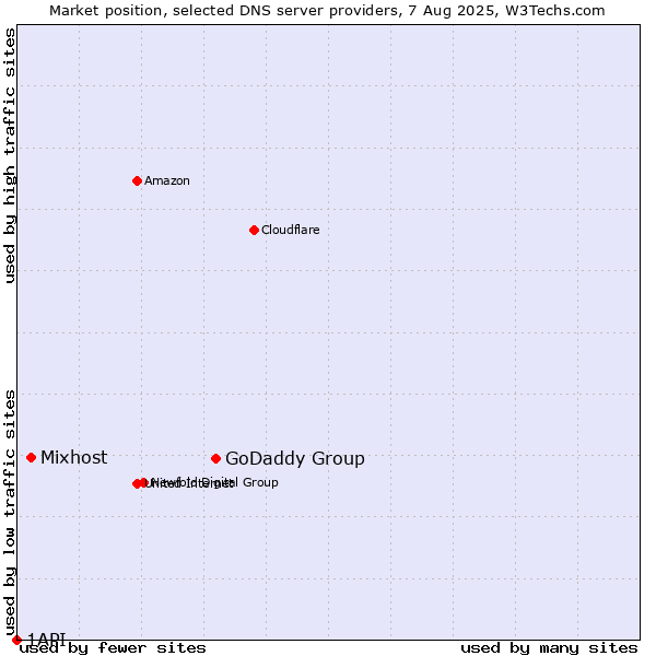 Market position of GoDaddy Group vs. Mixhost vs. 1API