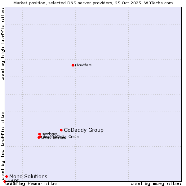 Market position of GoDaddy Group vs. Mono Solutions vs. 1API