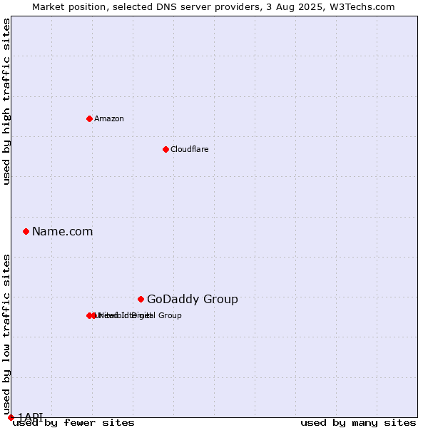 Market position of GoDaddy Group vs. Name.com vs. 1API