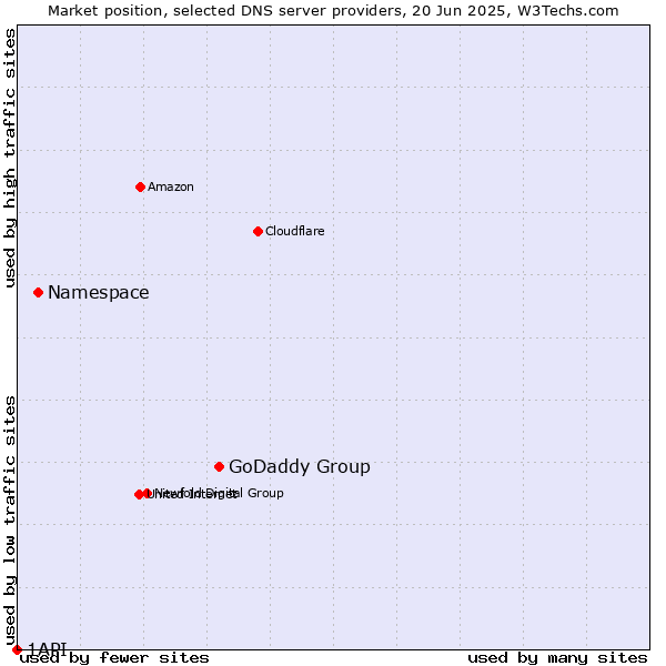 Market position of GoDaddy Group vs. Namespace vs. 1API