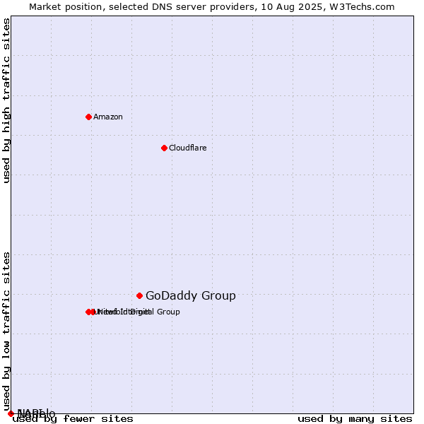 Market position of GoDaddy Group vs. Nanelo vs. 1API