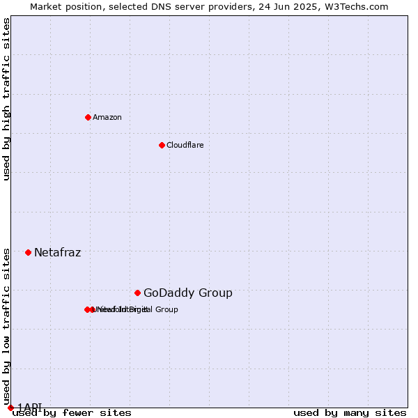 Market position of GoDaddy Group vs. Netafraz vs. 1API
