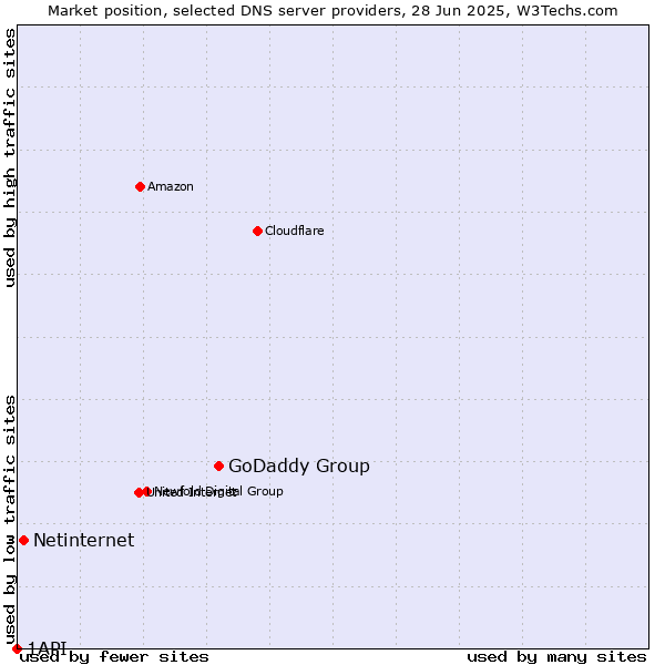 Market position of GoDaddy Group vs. Netinternet vs. 1API