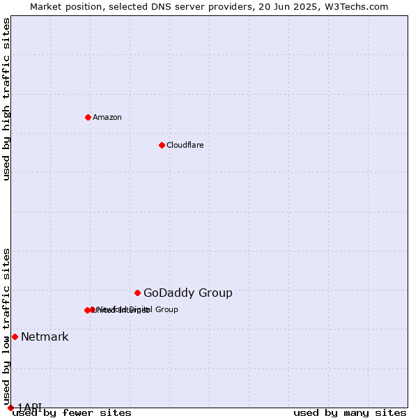 Market position of GoDaddy Group vs. Netmark vs. 1API