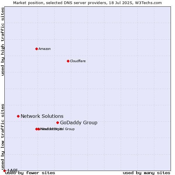 Market position of GoDaddy Group vs. Network Solutions vs. 1API