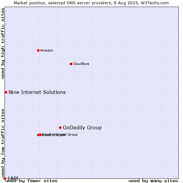 Market position of GoDaddy Group vs. Nine Internet Solutions vs. 1API