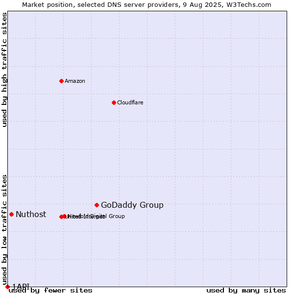 Market position of GoDaddy Group vs. Nuthost vs. 1API