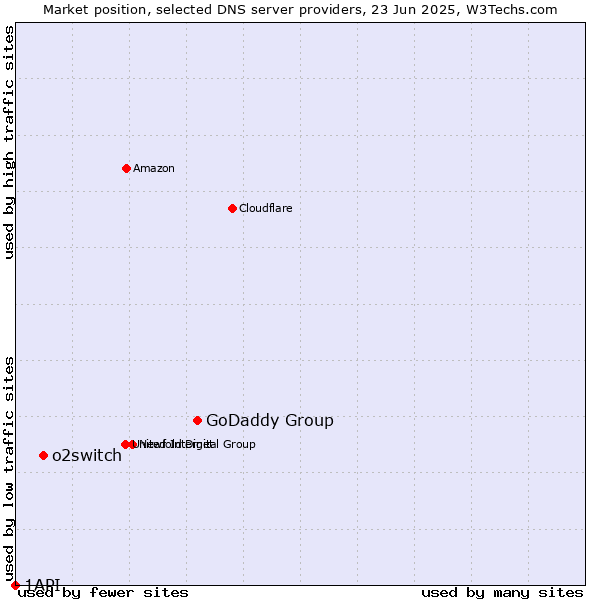 Market position of GoDaddy Group vs. o2switch vs. 1API