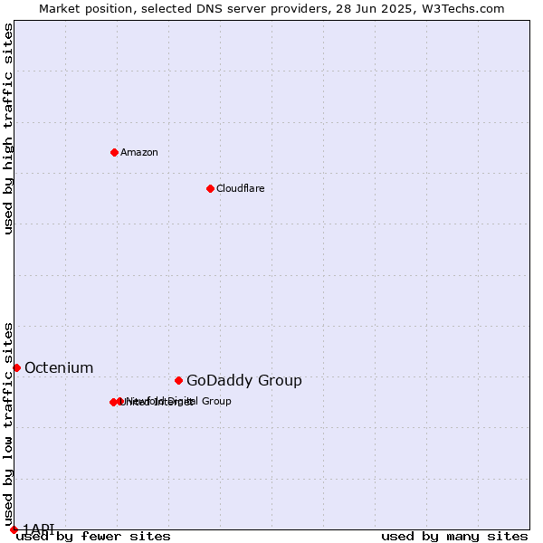 Market position of GoDaddy Group vs. Octenium vs. 1API