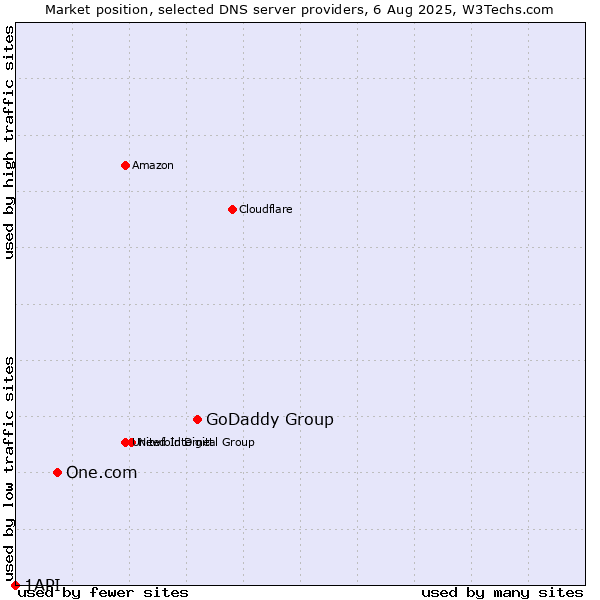 Market position of GoDaddy Group vs. One.com vs. 1API
