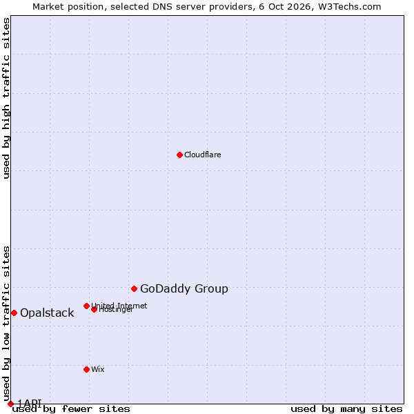 Market position of GoDaddy Group vs. Opalstack vs. 1API