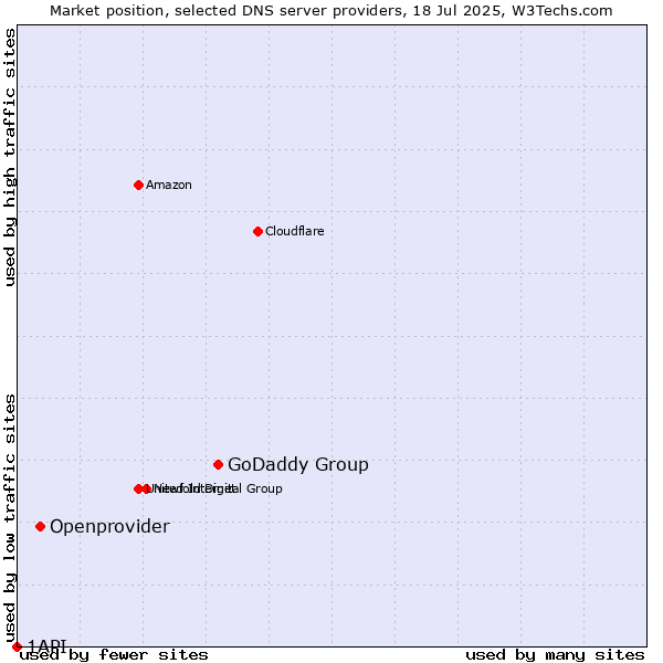 Market position of GoDaddy Group vs. Openprovider vs. 1API