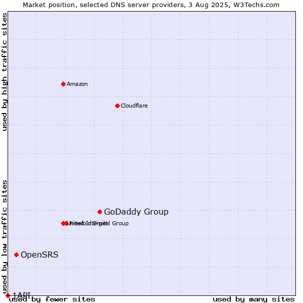 Market position of GoDaddy Group vs. OpenSRS vs. 1API