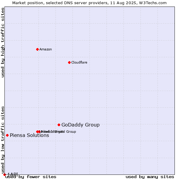 Market position of GoDaddy Group vs. Piensa Solutions vs. 1API
