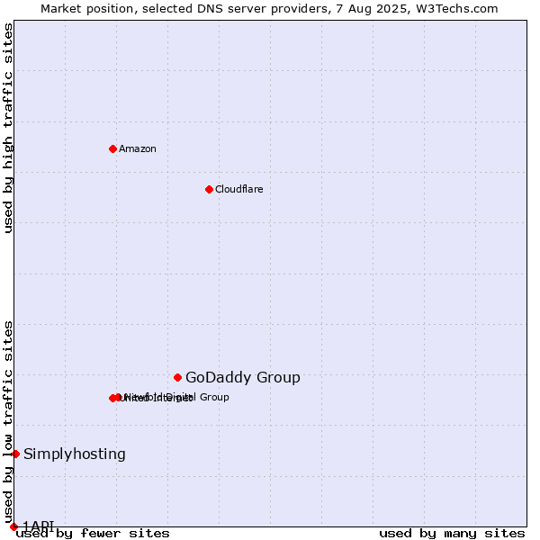 Market position of GoDaddy Group vs. Simplyhosting vs. 1API